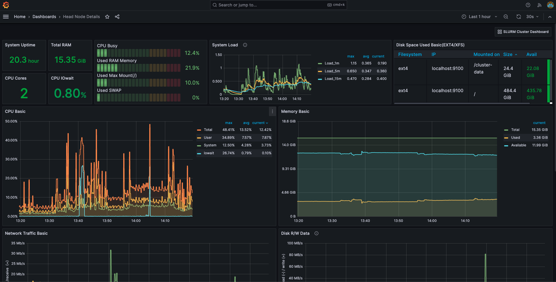 Detailed metrics dashboard with line charts and tables