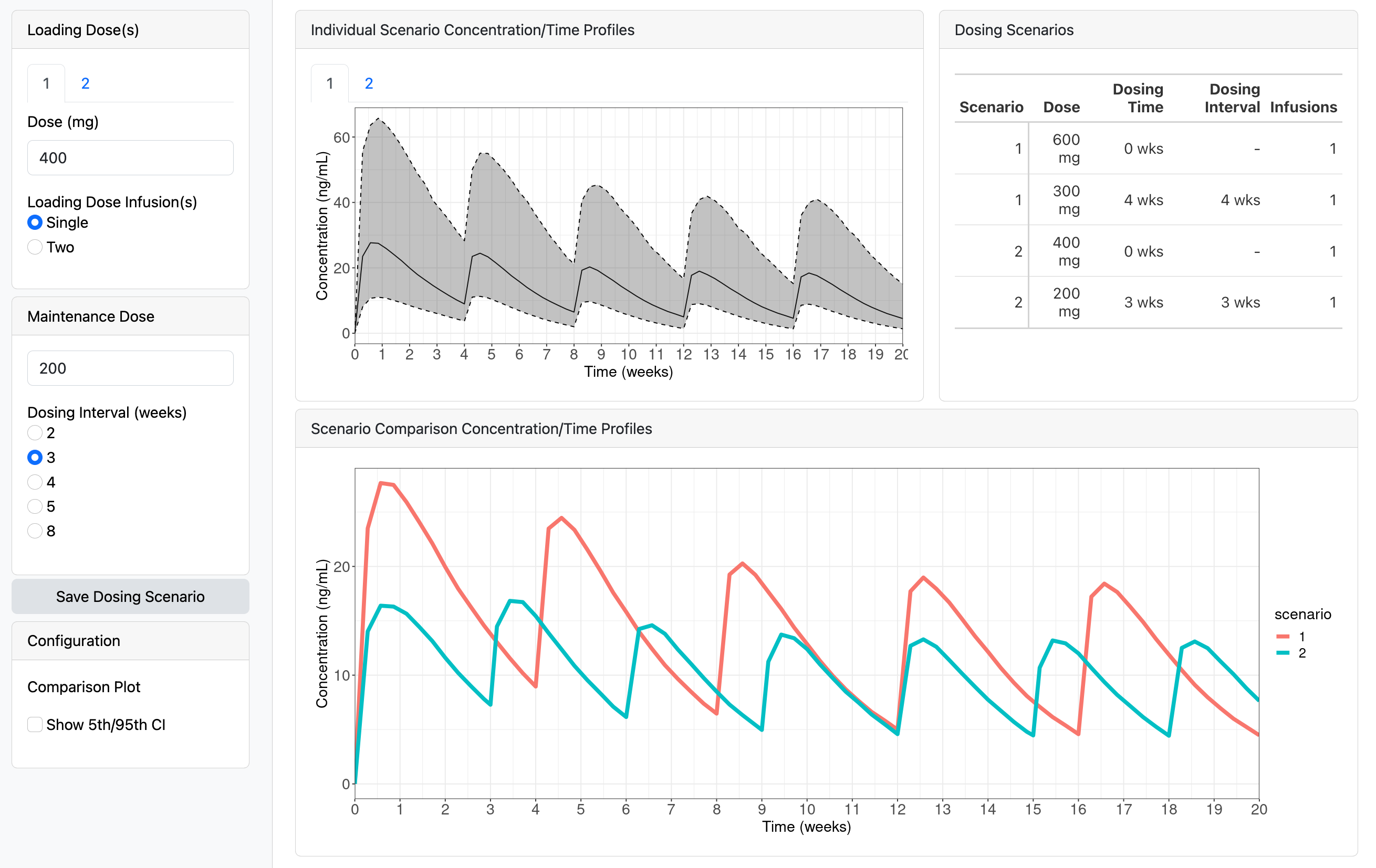 Dashboard interface for dosing simulations with sidebar controls for loading and maintenance doses. The main view shows graphs for individual and comparative concentration-time profiles over 20 weeks, alongside a detailed dosing scenario table.